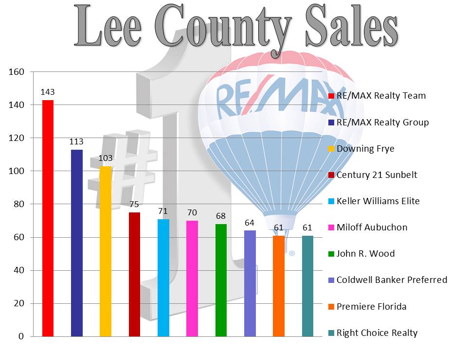 Lee County Sales -04.2014