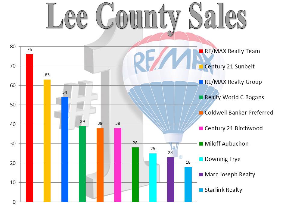 Lee County Sales -07.2014